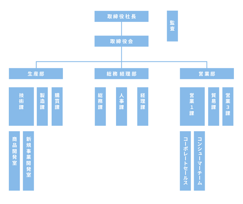 三和電子組織図